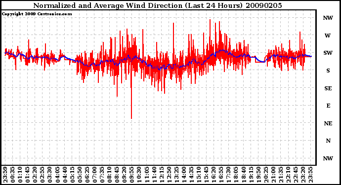 Milwaukee Weather Normalized and Average Wind Direction (Last 24 Hours)