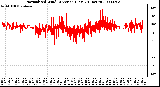 Milwaukee Weather Normalized Wind Direction (Last 24 Hours)