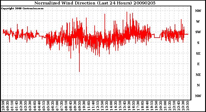 Milwaukee Weather Normalized Wind Direction (Last 24 Hours)