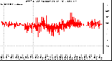 Milwaukee Weather Wind Direction (Last 24 Hours)