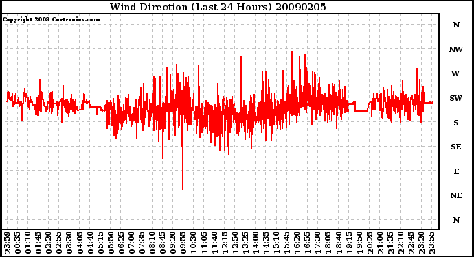 Milwaukee Weather Wind Direction (Last 24 Hours)