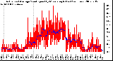 Milwaukee Weather Actual and Average Wind Speed by Minute mph (Last 24 Hours)