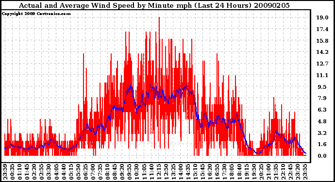 Milwaukee Weather Actual and Average Wind Speed by Minute mph (Last 24 Hours)