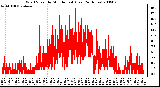 Milwaukee Weather Wind Speed by Minute mph (Last 24 Hours)