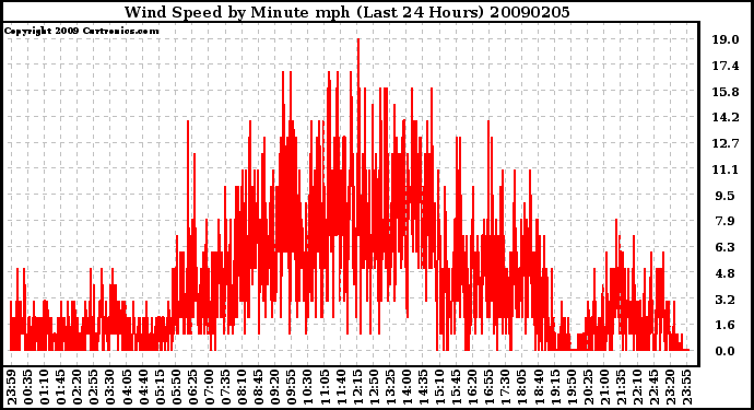 Milwaukee Weather Wind Speed by Minute mph (Last 24 Hours)