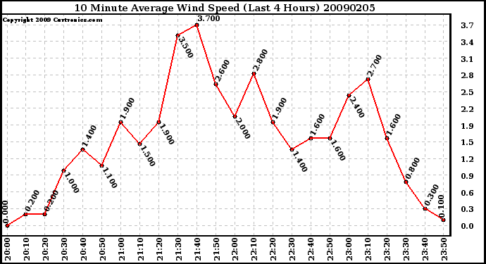 Milwaukee Weather 10 Minute Average Wind Speed (Last 4 Hours)