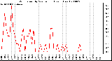 Milwaukee Weather Wind Speed by Minute mph (Last 1 Hour)