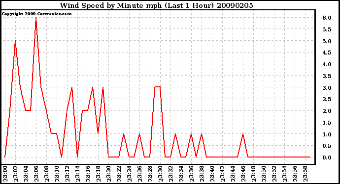 Milwaukee Weather Wind Speed by Minute mph (Last 1 Hour)