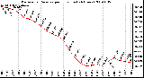 Milwaukee Weather Barometric Pressure per Hour (Last 24 Hours)