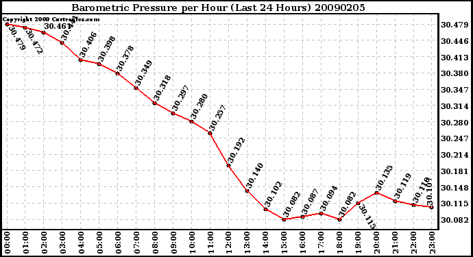 Milwaukee Weather Barometric Pressure per Hour (Last 24 Hours)