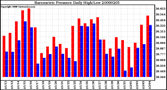 Milwaukee Weather Barometric Pressure Daily High/Low