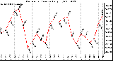 Milwaukee Weather Barometric Pressure Daily High