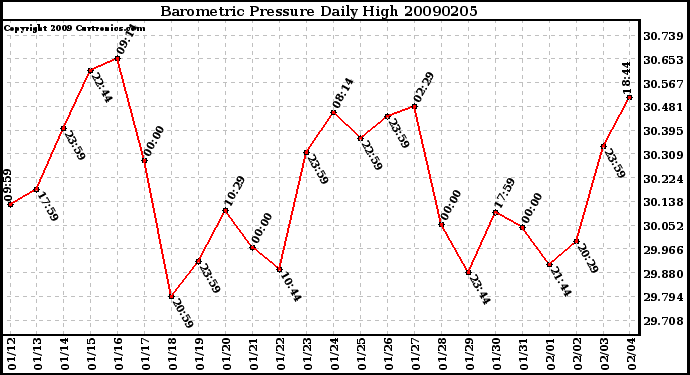 Milwaukee Weather Barometric Pressure Daily High