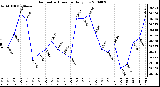 Milwaukee Weather Barometric Pressure Daily Low