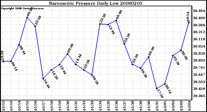 Milwaukee Weather Barometric Pressure Daily Low