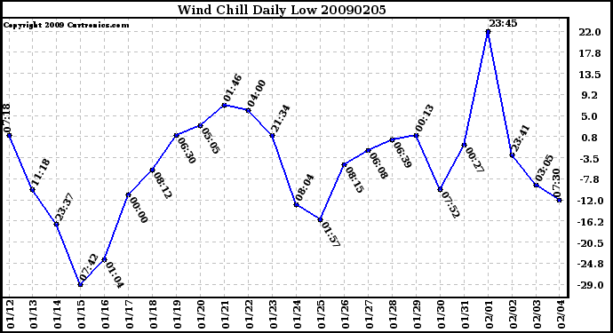 Milwaukee Weather Wind Chill Daily Low