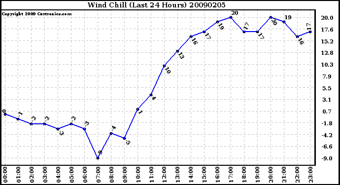 Milwaukee Weather Wind Chill (Last 24 Hours)