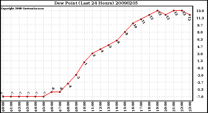 Milwaukee Weather Dew Point (Last 24 Hours)