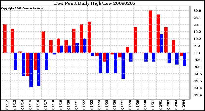 Milwaukee Weather Dew Point Daily High/Low