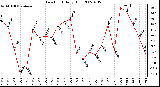 Milwaukee Weather Dew Point Daily High