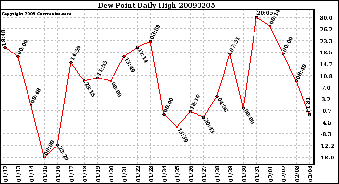 Milwaukee Weather Dew Point Daily High