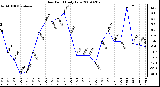 Milwaukee Weather Dew Point Daily Low