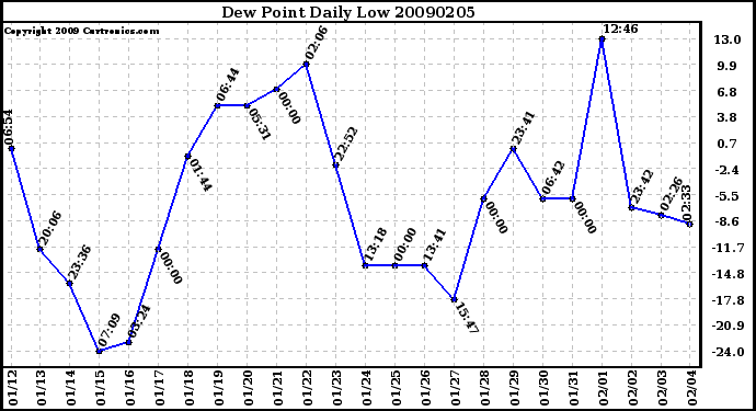 Milwaukee Weather Dew Point Daily Low