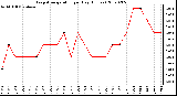 Milwaukee Weather Evapotranspiration per Day (Inches)