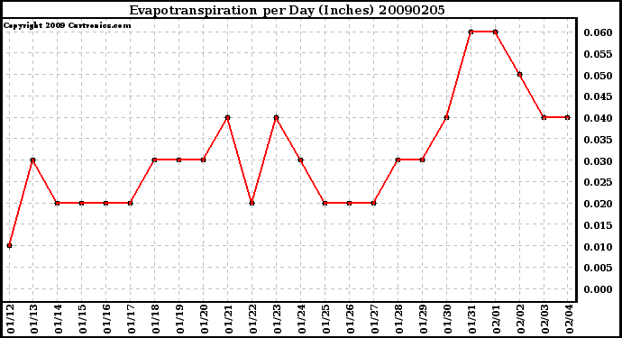 Milwaukee Weather Evapotranspiration per Day (Inches)