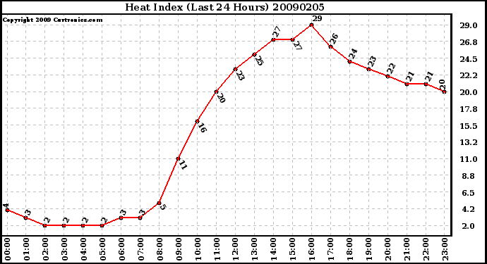 Milwaukee Weather Heat Index (Last 24 Hours)