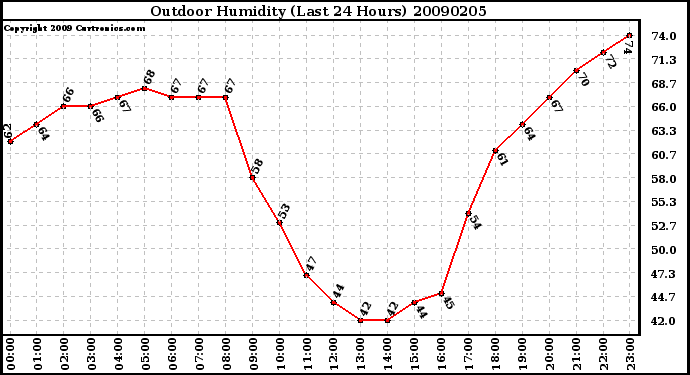 Milwaukee Weather Outdoor Humidity (Last 24 Hours)