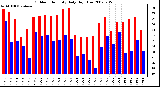 Milwaukee Weather Outdoor Humidity Daily High/Low