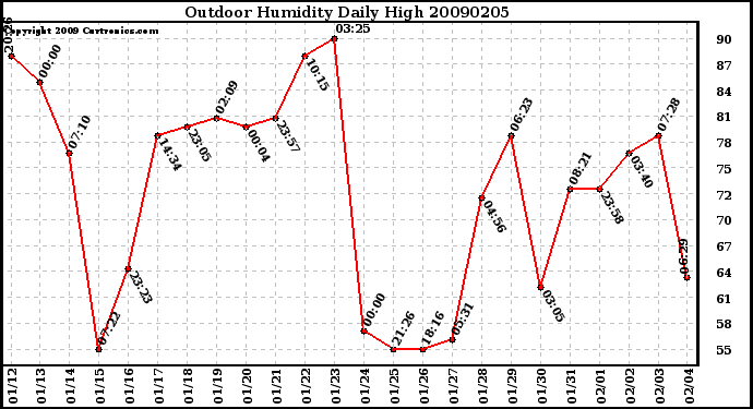 Milwaukee Weather Outdoor Humidity Daily High