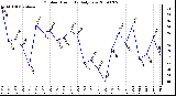 Milwaukee Weather Outdoor Humidity Daily Low