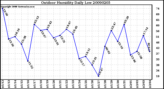 Milwaukee Weather Outdoor Humidity Daily Low