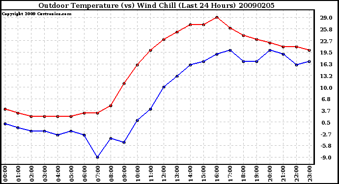 Milwaukee Weather Outdoor Temperature (vs) Wind Chill (Last 24 Hours)