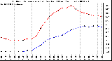 Milwaukee Weather Outdoor Temperature (vs) Dew Point (Last 24 Hours)