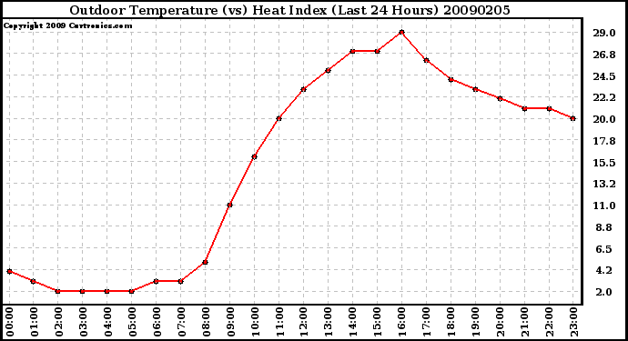 Milwaukee Weather Outdoor Temperature (vs) Heat Index (Last 24 Hours)