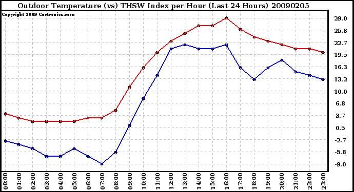 Milwaukee Weather Outdoor Temperature (vs) THSW Index per Hour (Last 24 Hours)