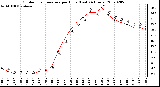 Milwaukee Weather Outdoor Temperature per Hour (Last 24 Hours)