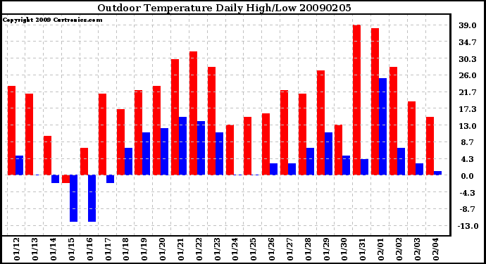 Milwaukee Weather Outdoor Temperature Daily High/Low