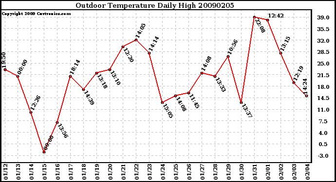 Milwaukee Weather Outdoor Temperature Daily High