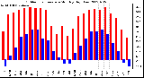 Milwaukee Weather Outdoor Temperature Monthly High/Low