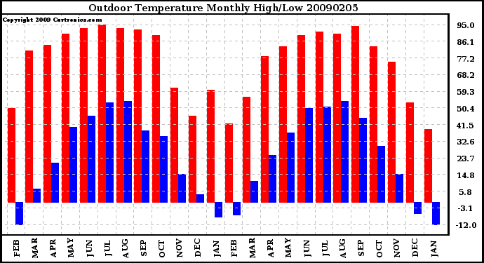 Milwaukee Weather Outdoor Temperature Monthly High/Low