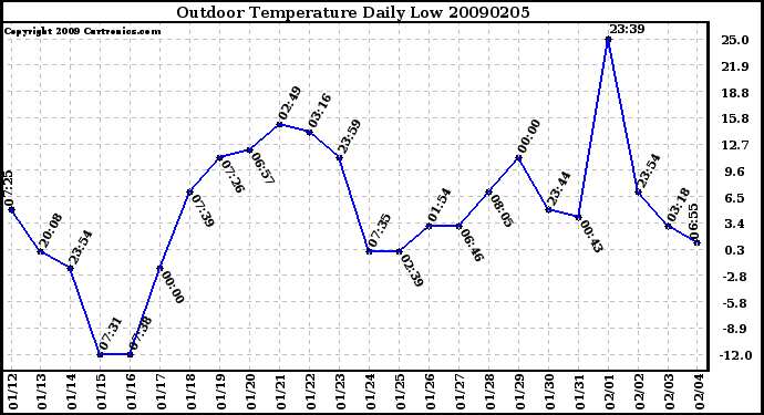 Milwaukee Weather Outdoor Temperature Daily Low