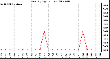 Milwaukee Weather Rain (By Day) (inches)