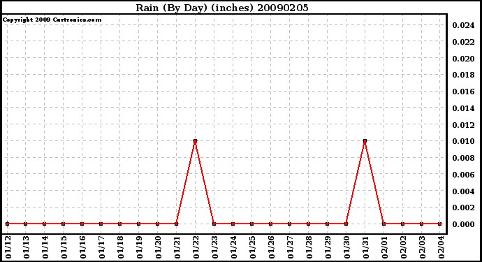 Milwaukee Weather Rain (By Day) (inches)