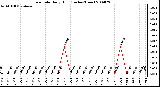 Milwaukee Weather Rain Rate Daily High (Inches/Hour)