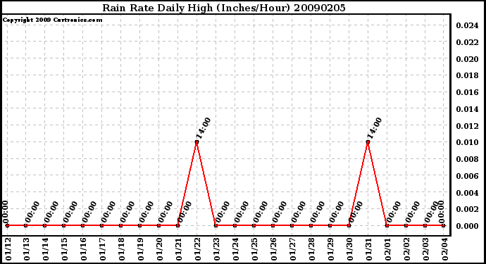 Milwaukee Weather Rain Rate Daily High (Inches/Hour)