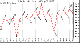 Milwaukee Weather Solar Radiation Daily High W/m2